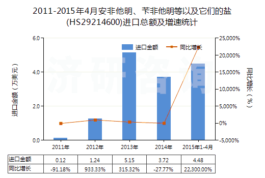2011-2015年4月安非他明、芐非他明等以及它們的鹽(HS29214600)進(jìn)口總額及增速統(tǒng)計